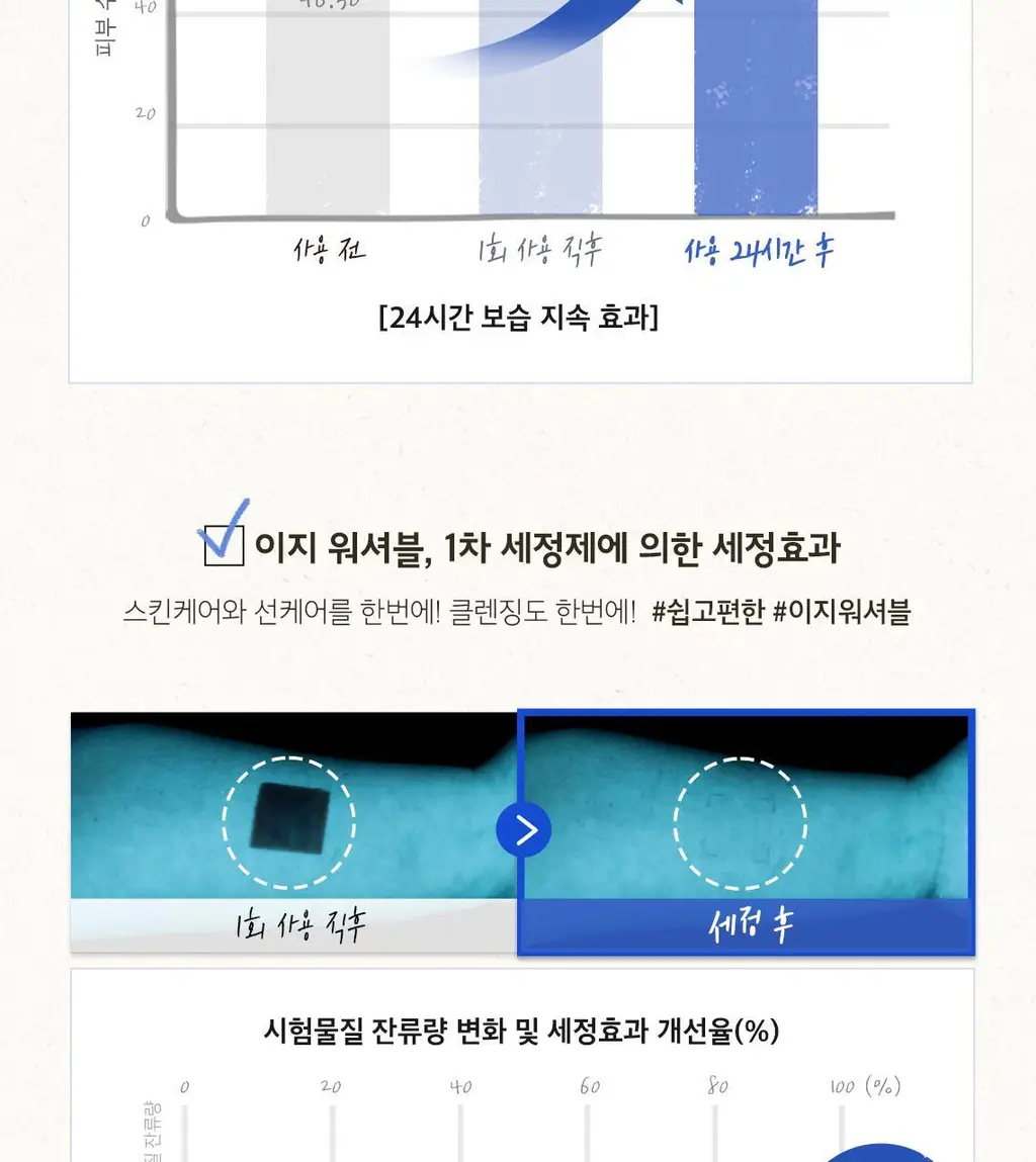 [수분물떡선] 스킨푸드 베리 수분 선크림 50ml SPF50+ PA++++ 상세페이지 6